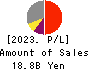 Keihanshin Building Co.,Ltd. Profit and Loss Account 2023年Mar期 Keihanshin Building Co.,Ltd. Profit and Loss Account 2023年3月期