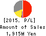 Uzabase,Inc. Profit and Loss Account 2015年Dec期 Uzabase,Inc. Profit and Loss Account 2015年12月期