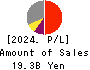 Keihanshin Building Co.,Ltd. Profit and Loss Account 2024年Mar期 Keihanshin Building Co.,Ltd. Profit and Loss Account 2024年3月期
