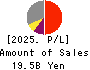 Keihanshin Building Co.,Ltd. Profit and Loss Account 2025年Mar期 Keihanshin Building Co.,Ltd. Profit and Loss Account 2025年3月期