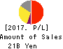 GMO Payment Gateway, Inc. Profit and Loss Account 2017年Sep期 GMO Payment Gateway, Inc. Profit and Loss Account 2017年9月期