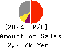 KOBAYASHI YOKO CO.,LTD. Profit and Loss Account 2024年Mar期 KOBAYASHI YOKO CO.,LTD. Profit and Loss Account 2024年3月期