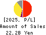 SBI ARUHI Corporation Profit and Loss Account 2025年Mar期 SBI ARUHI Corporation Profit and Loss Account 2025年3月期
