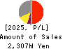 KOBAYASHI YOKO CO.,LTD. Profit and Loss Account 2025年3月期