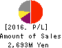 Scala,Inc. Profit and Loss Account 2016年Jun期 Scala,Inc. Profit and Loss Account 2016年6月期