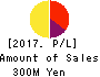 StemRIM Inc. Profit and Loss Account 2017年Jul期 StemRIM Inc. Profit and Loss Account 2017年7月期