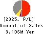 Kabuki-Za Co.,Ltd. Profit and Loss Account 2025年Feb期 Kabuki-Za Co.,Ltd. Profit and Loss Account 2025年2月期