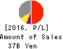 HEIWA REAL ESTATE CO.,LTD. Profit and Loss Account 2016年Mar期 HEIWA REAL ESTATE CO.,LTD. Profit and Loss Account 2016年3月期