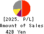 HEIWA REAL ESTATE CO.,LTD. Profit and Loss Account 2025年Mar期 HEIWA REAL ESTATE CO.,LTD. Profit and Loss Account 2025年3月期