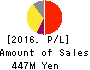 RISE Inc. Profit and Loss Account 2016年Mar期 RISE Inc. Profit and Loss Account 2016年3月期