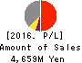 Loadstar Capital K.K. Profit and Loss Account 2016年Dec期 Loadstar Capital K.K. Profit and Loss Account 2016年12月期