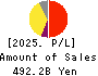 Credit Saison Co.,Ltd. Profit and Loss Account 2025年Mar期 Credit Saison Co.,Ltd. Profit and Loss Account 2025年3月期