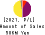 ispace,inc. Profit and Loss Account 2021年Mar期 ispace,inc. Profit and Loss Account 2021年3月期