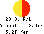 Dai-ichi Life Holdings,Inc. Profit and Loss Account 2013年Mar期 Dai-ichi Life Holdings,Inc. Profit and Loss Account 2013年3月期