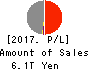 Dai-ichi Life Holdings,Inc. Profit and Loss Account 2017年Mar期 Dai-ichi Life Holdings,Inc. Profit and Loss Account 2017年3月期