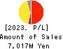 Polaris Holdings Co., Ltd. Profit and Loss Account 2023年Mar期 Polaris Holdings Co., Ltd. Profit and Loss Account 2023年3月期
