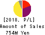 Carna Biosciences,Inc. Profit and Loss Account 2018年Dec期 Carna Biosciences,Inc. Profit and Loss Account 2018年12月期