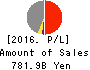 Rakuten,Inc. Profit and Loss Account 2016年Dec期 Rakuten,Inc. Profit and Loss Account 2016年12月期