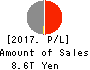 JAPAN POST INSURANCE Co.,Ltd. Profit and Loss Account 2017年Mar期 JAPAN POST INSURANCE Co.,Ltd. Profit and Loss Account 2017年3月期