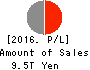 JAPAN POST INSURANCE Co.,Ltd. Profit and Loss Account 2016年Mar期 JAPAN POST INSURANCE Co.,Ltd. Profit and Loss Account 2016年3月期
