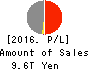 JAPAN POST INSURANCE Co.,Ltd. Profit and Loss Account 2016年Mar期 JAPAN POST INSURANCE Co.,Ltd. Profit and Loss Account 2016年3月期