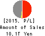 JAPAN POST INSURANCE Co.,Ltd. Profit and Loss Account 2015年Mar期 JAPAN POST INSURANCE Co.,Ltd. Profit and Loss Account 2015年3月期