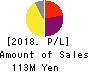 Stamen Co.,Ltd. Profit and Loss Account 2018年Dec期 Stamen Co.,Ltd. Profit and Loss Account 2018年12月期