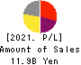 SBI Leasing Services Co.,Ltd. Profit and Loss Account 2021年Mar期 SBI Leasing Services Co.,Ltd. Profit and Loss Account 2021年3月期