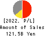 Heiwa Corporation Profit and Loss Account 2022年Mar期 Heiwa Corporation Profit and Loss Account 2022年3月期