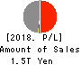 Sony Financial Holdings Inc. Profit and Loss Account 2018年Mar期 Sony Financial Holdings Inc. Profit and Loss Account 2018年3月期