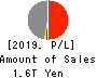 Sony Financial Holdings Inc. Profit and Loss Account 2019年Mar期 Sony Financial Holdings Inc. Profit and Loss Account 2019年3月期