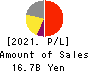 JMDC Inc. Profit and Loss Account 2021年Mar期 JMDC Inc. Profit and Loss Account 2021年3月期