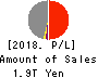 T&D Holdings,Inc. Profit and Loss Account 2018年Mar期 T&D Holdings,Inc. Profit and Loss Account 2018年3月期
