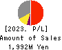 KOBAYASHI YOKO CO.,LTD. Profit and Loss Account 2023年3月期