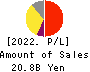 Premium Group Co.,Ltd. Profit and Loss Account 2022年Mar期 Premium Group Co.,Ltd. Profit and Loss Account 2022年3月期