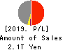 T&D Holdings,Inc. Profit and Loss Account 2019年Mar期 T&D Holdings,Inc. Profit and Loss Account 2019年3月期