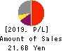 Japan Asset Marketing Co.,Ltd. Profit and Loss Account 2019年3月期