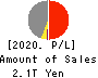 T&D Holdings,Inc. Profit and Loss Account 2020年Mar期 T&D Holdings,Inc. Profit and Loss Account 2020年3月期