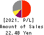 Japan Asset Marketing Co.,Ltd. Profit and Loss Account 2021年3月期