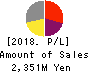 PIXEL COMPANYZ INC. Profit and Loss Account 2018年Dec期 PIXEL COMPANYZ INC. Profit and Loss Account 2018年12月期