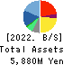 Macbee Planet,Inc. Balance Sheet 2022年4月期