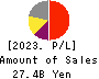 GOLDCREST Co.,Ltd. Profit and Loss Account 2023年Mar期 GOLDCREST Co.,Ltd. Profit and Loss Account 2023年3月期