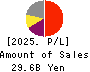 JAFCO Group Co., Ltd. Profit and Loss Account 2025年Mar期 JAFCO Group Co., Ltd. Profit and Loss Account 2025年3月期