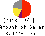 JMDC Inc. Profit and Loss Account 2018年Mar期 JMDC Inc. Profit and Loss Account 2018年3月期