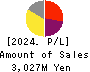 OMIKENSHI CO.,LTD. Profit and Loss Account 2024年3月期