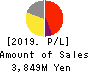 BASE, Inc. Profit and Loss Account 2019年Dec期 BASE, Inc. Profit and Loss Account 2019年12月期