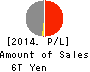 Dai-ichi Life Holdings,Inc. Profit and Loss Account 2014年Mar期 Dai-ichi Life Holdings,Inc. Profit and Loss Account 2014年3月期