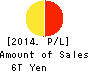 Dai-ichi Life Holdings,Inc. Profit and Loss Account 2014年Mar期 Dai-ichi Life Holdings,Inc. Profit and Loss Account 2014年3月期