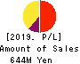 Modalis Therapeutics Corporation Profit and Loss Account 2019年Dec期 Modalis Therapeutics Corporation Profit and Loss Account 2019年12月期
