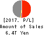 Dai-ichi Life Holdings,Inc. Profit and Loss Account 2017年Mar期 Dai-ichi Life Holdings,Inc. Profit and Loss Account 2017年3月期